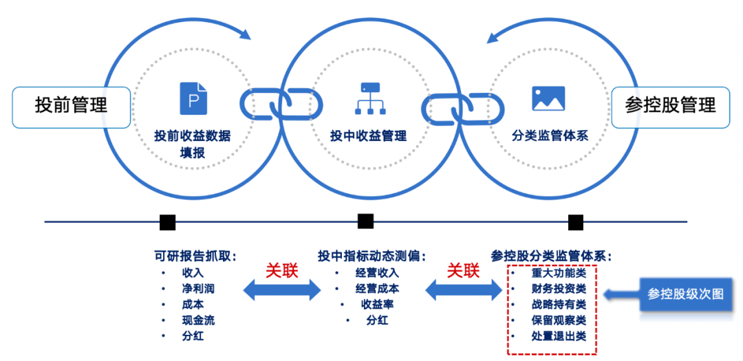 1個基座、6大應用、3屏協同 藍凌賦能央國企投資管理全程高效